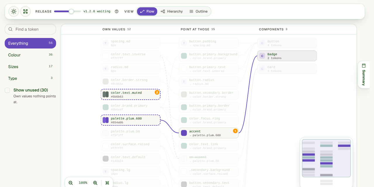 Tokenwright’s Flow view: three columns (own values, tokens that point at them, components), with one chain lit from palette.plum.600 through accent to the Badge component, and the Release slider at the top.
